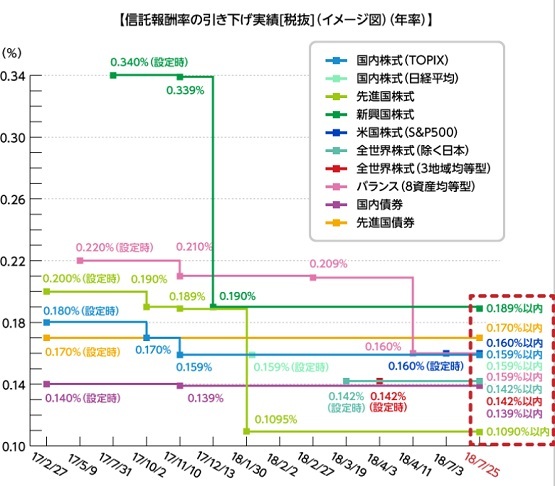 eMAXIS Slimシリーズ　信託報酬率の引き下げ実績【税抜】（イメージ図）