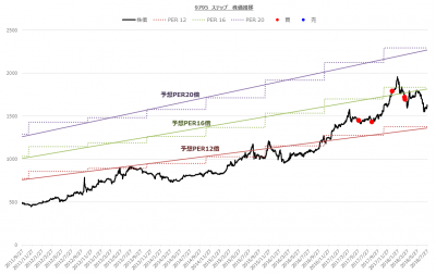 9795_ステップ（18年9月期_3Q）株価推移